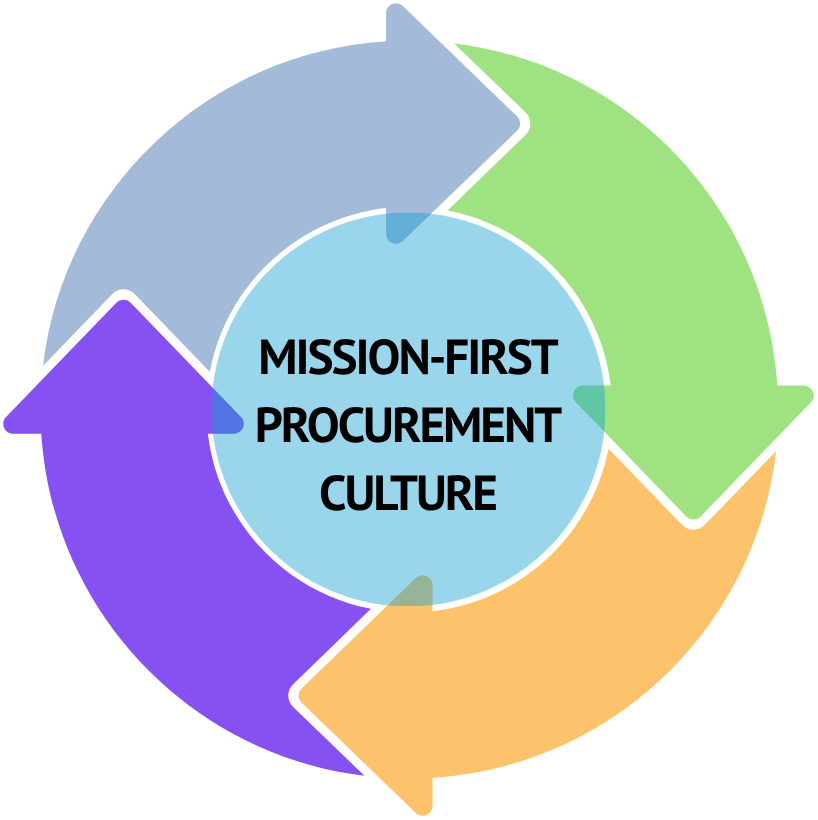 Mission-First Procurement Culture Logo